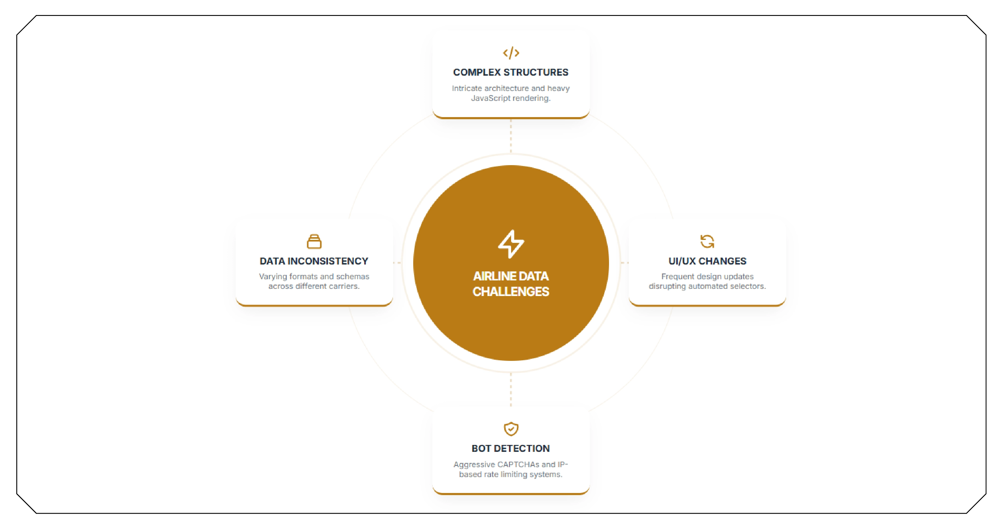 Challenges in Scraping Airline Websites